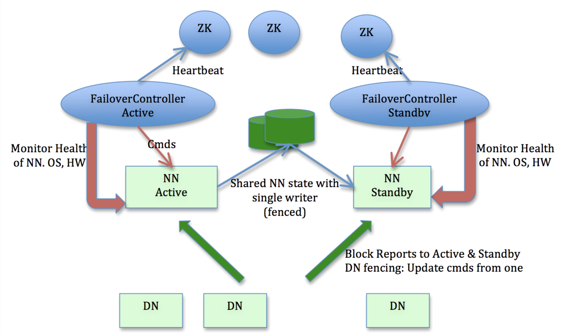 HDFS HA with QJM架构图示