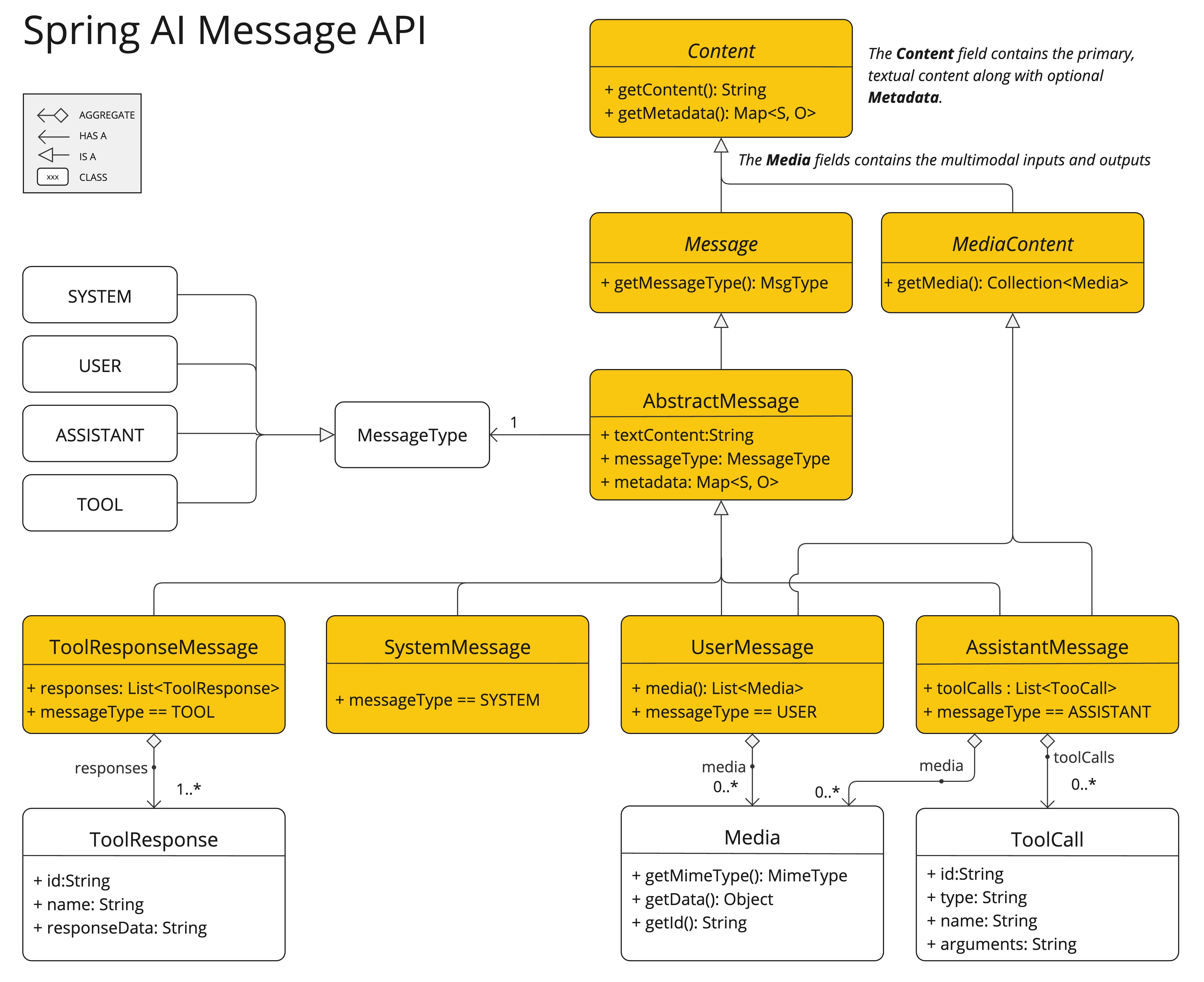 Spring AI Message API