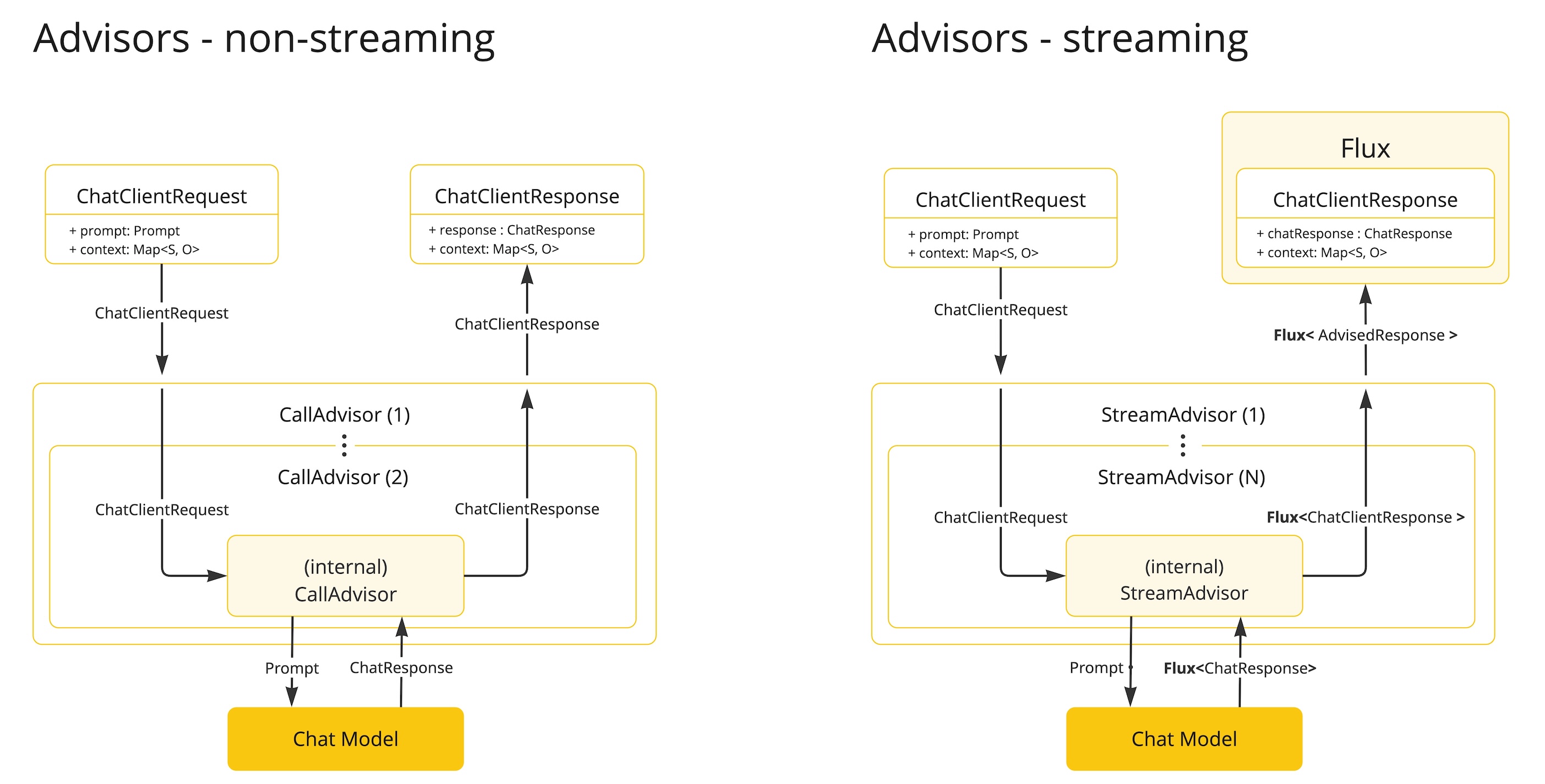 Advisors Streaming vs Non-Streaming Flow